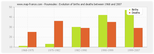 Roumoules : Evolution of births and deaths between 1968 and 2007