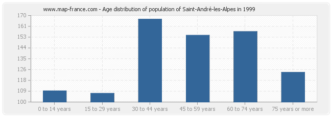 Age distribution of population of Saint-André-les-Alpes in 1999