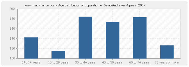 Age distribution of population of Saint-André-les-Alpes in 2007