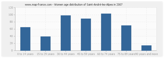 Women age distribution of Saint-André-les-Alpes in 2007