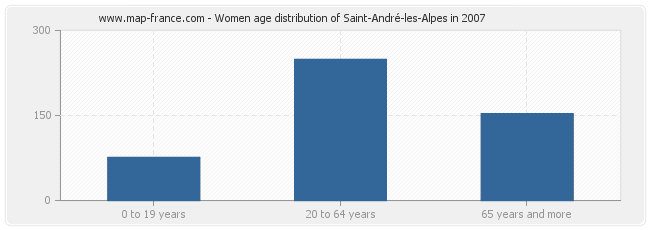 Women age distribution of Saint-André-les-Alpes in 2007