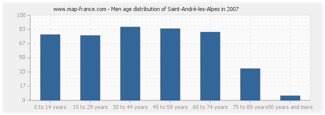 Men age distribution of Saint-André-les-Alpes in 2007