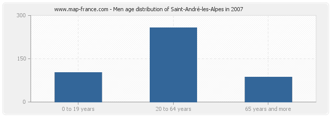 Men age distribution of Saint-André-les-Alpes in 2007