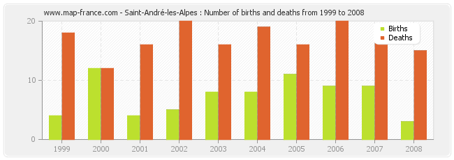 Saint-André-les-Alpes : Number of births and deaths from 1999 to 2008