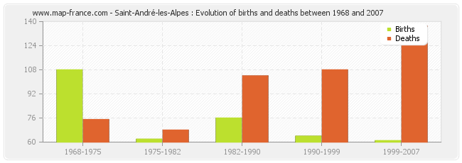 Saint-André-les-Alpes : Evolution of births and deaths between 1968 and 2007