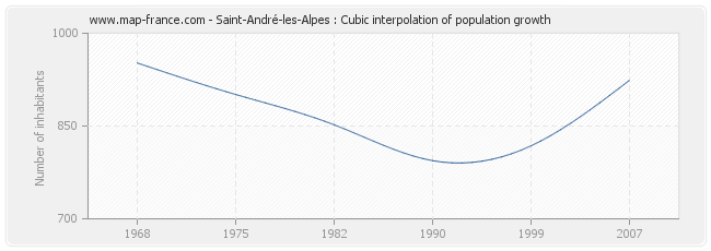 Saint-André-les-Alpes : Cubic interpolation of population growth