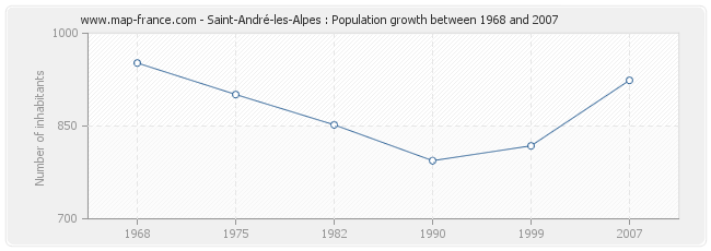 Population Saint-André-les-Alpes