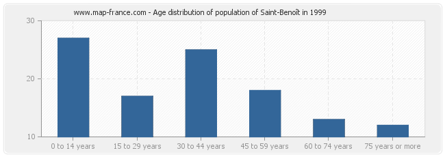 Age distribution of population of Saint-Benoît in 1999