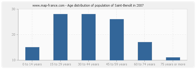 Age distribution of population of Saint-Benoît in 2007