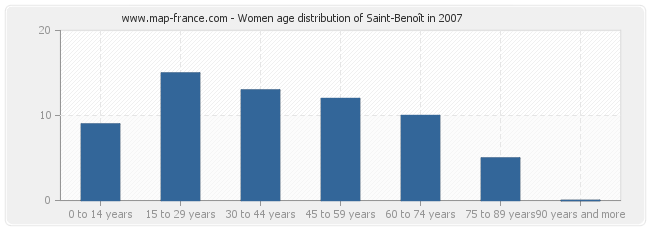 Women age distribution of Saint-Benoît in 2007