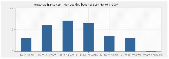 Men age distribution of Saint-Benoît in 2007