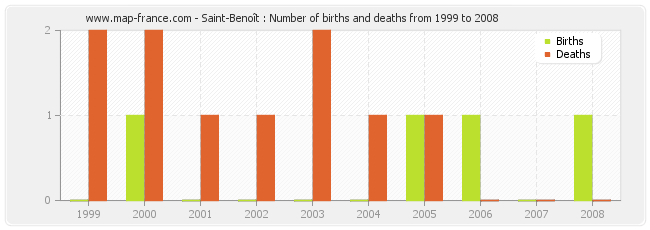 Saint-Benoît : Number of births and deaths from 1999 to 2008