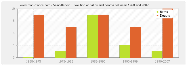 Saint-Benoît : Evolution of births and deaths between 1968 and 2007