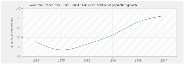 Saint-Benoît : Cubic interpolation of population growth