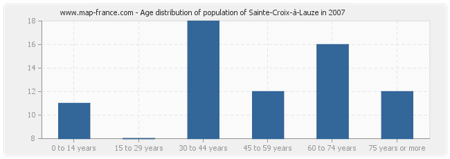Age distribution of population of Sainte-Croix-à-Lauze in 2007