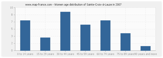 Women age distribution of Sainte-Croix-à-Lauze in 2007