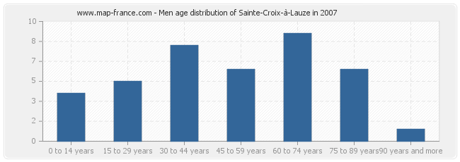 Men age distribution of Sainte-Croix-à-Lauze in 2007