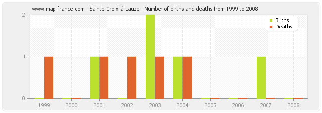 Sainte-Croix-à-Lauze : Number of births and deaths from 1999 to 2008