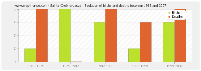Sainte-Croix-à-Lauze : Evolution of births and deaths between 1968 and 2007