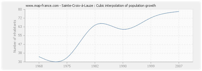 Sainte-Croix-à-Lauze : Cubic interpolation of population growth