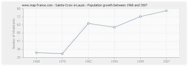 Population Sainte-Croix-à-Lauze