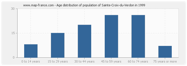 Age distribution of population of Sainte-Croix-du-Verdon in 1999
