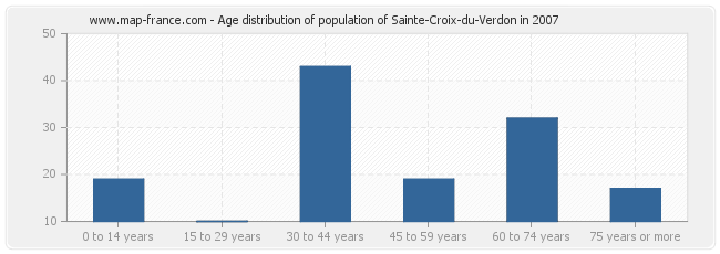 Age distribution of population of Sainte-Croix-du-Verdon in 2007