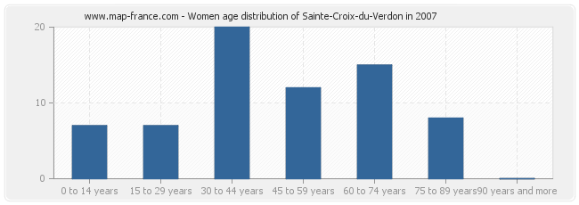 Women age distribution of Sainte-Croix-du-Verdon in 2007