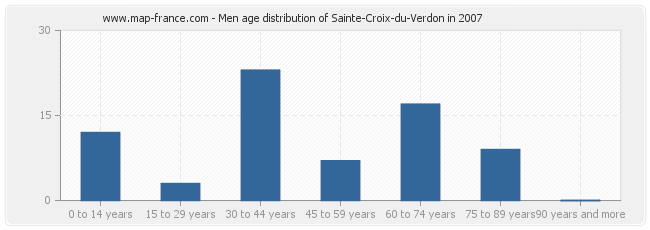Men age distribution of Sainte-Croix-du-Verdon in 2007