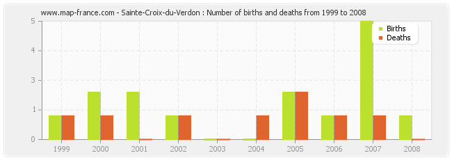Sainte-Croix-du-Verdon : Number of births and deaths from 1999 to 2008