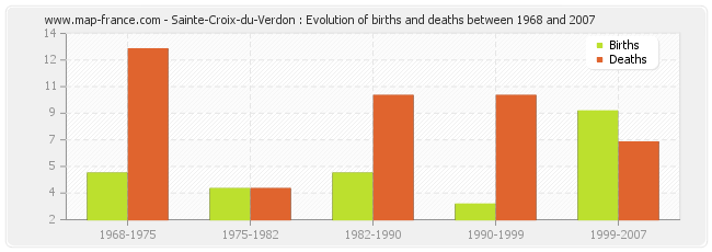 Sainte-Croix-du-Verdon : Evolution of births and deaths between 1968 and 2007