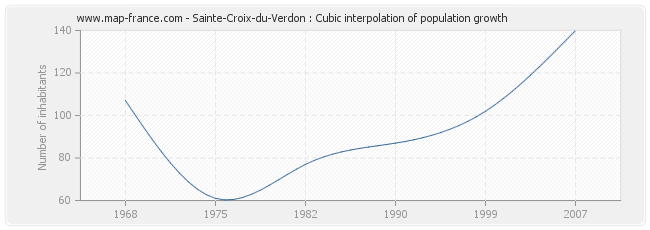 Sainte-Croix-du-Verdon : Cubic interpolation of population growth