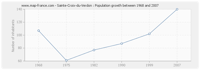 Population Sainte-Croix-du-Verdon