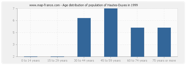 Age distribution of population of Hautes-Duyes in 1999
