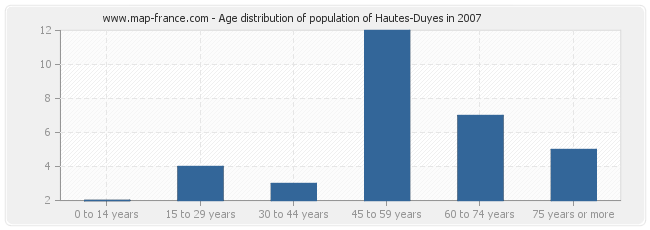 Age distribution of population of Hautes-Duyes in 2007