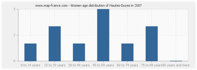 Women age distribution of Hautes-Duyes in 2007