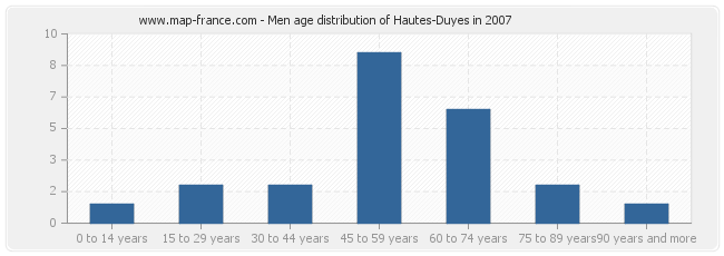 Men age distribution of Hautes-Duyes in 2007