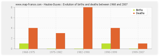 Hautes-Duyes : Evolution of births and deaths between 1968 and 2007
