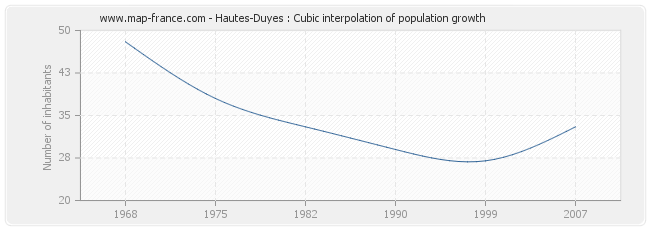 Hautes-Duyes : Cubic interpolation of population growth