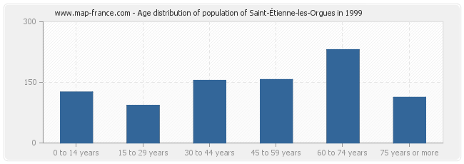 Age distribution of population of Saint-Étienne-les-Orgues in 1999