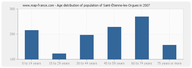 Age distribution of population of Saint-Étienne-les-Orgues in 2007