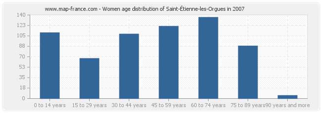 Women age distribution of Saint-Étienne-les-Orgues in 2007