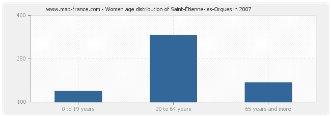 Women age distribution of Saint-Étienne-les-Orgues in 2007