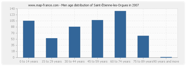 Men age distribution of Saint-Étienne-les-Orgues in 2007