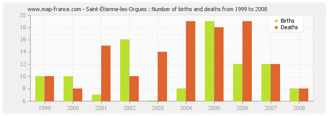 Saint-Étienne-les-Orgues : Number of births and deaths from 1999 to 2008