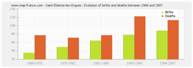 Saint-Étienne-les-Orgues : Evolution of births and deaths between 1968 and 2007