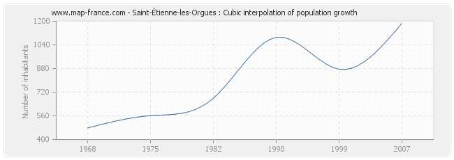 Saint-Étienne-les-Orgues : Cubic interpolation of population growth