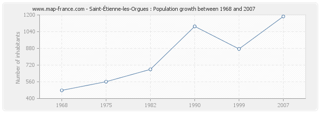 Population Saint-Étienne-les-Orgues