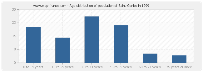 Age distribution of population of Saint-Geniez in 1999