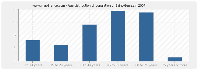 Age distribution of population of Saint-Geniez in 2007